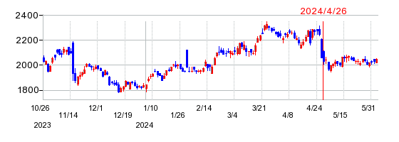 SHOEIの株価チャート